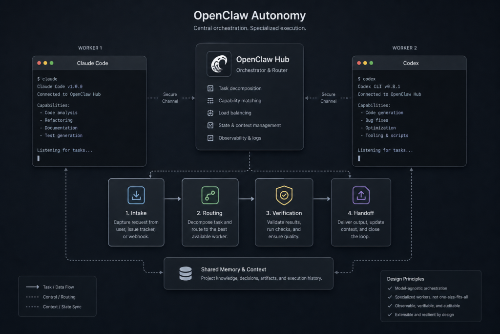 OpenClaw autonomy