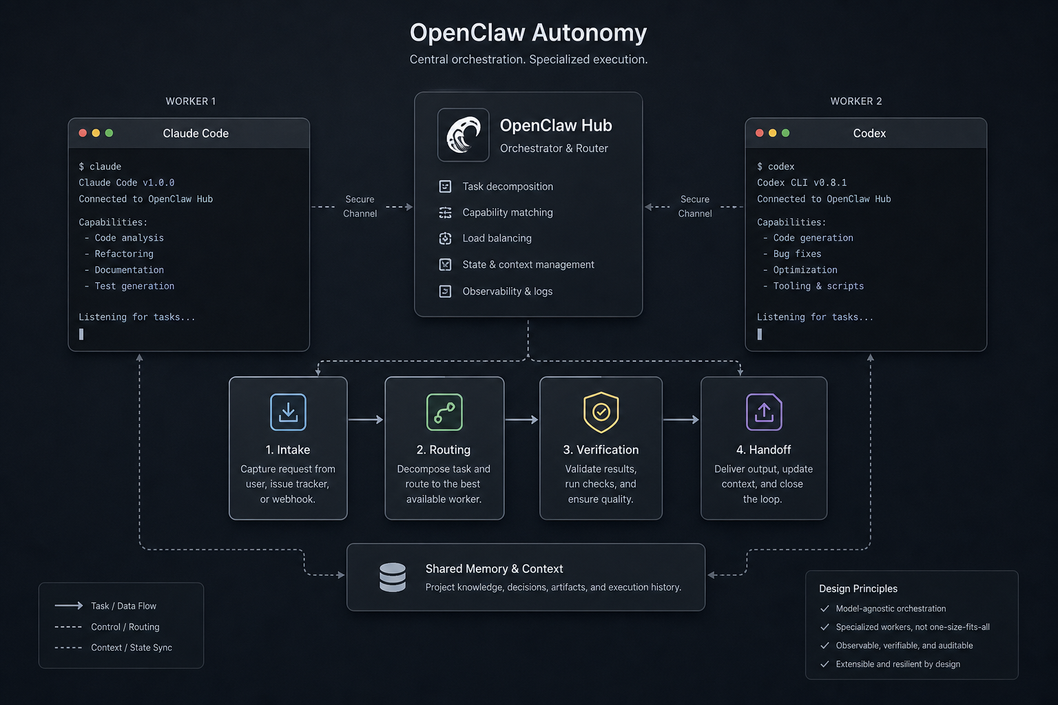 OpenClaw autonomy